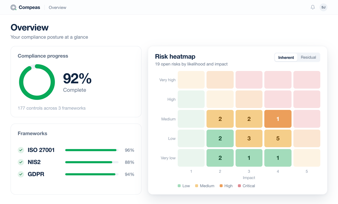 Compeas GRC platform — 92% compliance progress, ISO 27001, NIS2 and GDPR coverage, and a risk heatmap of 19 open risks by likelihood and impact